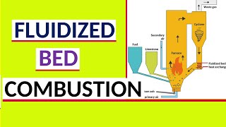 Fluidized Bed Combustion  Atmospheric fluidize bed combustion [upl. by Eiduam]