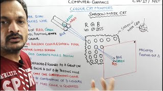 29 Shadow Mask Technique In Color CRT In Computer Graphics Hindi  Color CRT In Computer Graphics [upl. by Thurston]