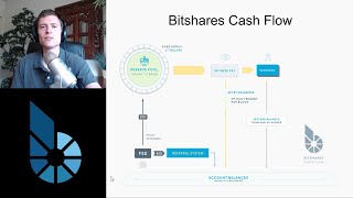 Bitshares Inflation Rate [upl. by Sailesh452]