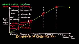 Greiner´s Model For Organizational Growth [upl. by Melodee]