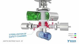 RIEGER Aseptic Mix Proof Valve N7 animation [upl. by Solorac]