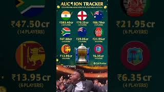 IPL 2025 Mega IPL 2025 Auction cricket indiancrickters viratkohli teamindia ipl shorts [upl. by Annoda724]