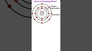 shielding effect short supper easy chemistry atomicradius experiment shieldingeffect [upl. by Chara]