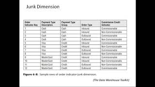 Datawarehouse  Junk Dimension [upl. by Anauqcaj719]