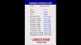 Computer Memory UnitsBit ByteKilobyteMegabytehighest computer memory smallest computer memory [upl. by Amluz]