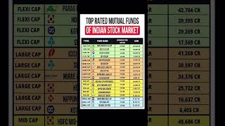 Top Rated Mutual Funds Of Indian Stock Market shorts [upl. by Consolata]