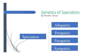 Speciation Allopatric Sympatric Peripatric and Parapatric  Types of Speciation  short note [upl. by Immaj100]