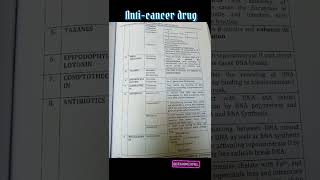 Anticancer drug Antineoplastic drug Class Example Mechanism of action  PharmacologyB pharmacy [upl. by Rojam]