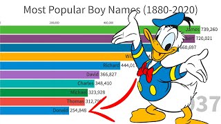 Most Popular Boy Names 18802020 [upl. by Rowell]