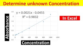 Generating Standard Curve and Determining Concentration of Unknown Sample in Excel  Easy Method [upl. by Yenhoj]