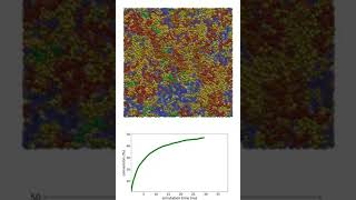 PEGDA photopolymerization using reactive MD [upl. by Aerdnaz777]