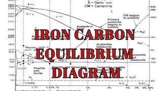 How to draw iron carbon equilibrium diagram with explanation  FeC Phase Diagram  Material Science [upl. by Hebner]