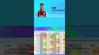 Watkins ON FIRE Aston Villas Hidden FPL Gems You Need fplcommunity fantasyfootball [upl. by Kellyann765]