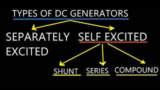 Types of DC Generators  Types of DC Motors Classification of DC Machine on the Basis of Exitation [upl. by Anselmi989]