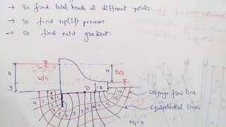 Applications Of Flow Net  Flow Net [upl. by Concha]