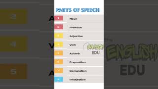 Parts of speechEnglish grammarEnglish basic [upl. by Warfourd]