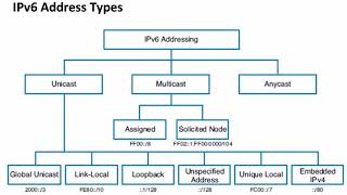 25 CCNA Ch12  IPv6 Address Types [upl. by Pansir]