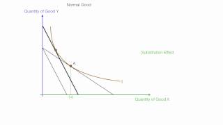 Example Income and Subsitution Effects For Normal and Inferior Goods [upl. by Nils]