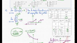 limite dune fonction avec 0 au dénominateur • forme indéterminée • asymptote horizontale verticale [upl. by Romine]