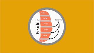 Formation of Pearlite Structure – Steel – Snippet from ‘Steel Metallurgy’ [upl. by Aiekal]