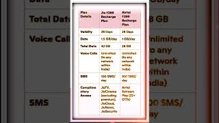 Jio vs Airtel Recharge Plans ComparisonJioRecharge AirtelRecharge JioPlans AirtelPlans [upl. by Enaitsirk]