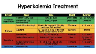 Hyperkalemia Treatment [upl. by Anialed265]