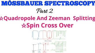 MÖSSBAUER SPECTROSCOPY QUADROPLE SPLITTING ZEEMAN SPLITTING SPIN CROSS OVER IN HINDI [upl. by Ulick]