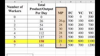 How to Calculate the Marginal Product of Labor and Total Profit [upl. by Sada165]