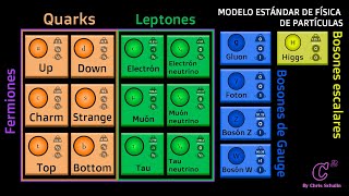 El Modelo ESTÁNDAR de FÍSICA de PARTÍCULAS [upl. by Heydon]