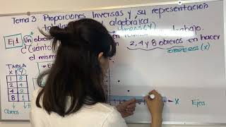 Proporciones Inversas y su representación tabular gráfica y algebraica [upl. by Pachton]