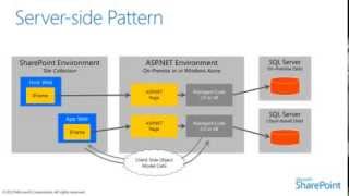 Design Patterns for Apps for SharePoint 2013 [upl. by Wichern]