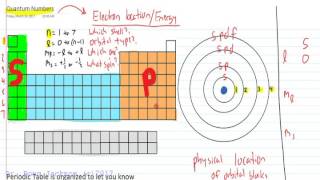 Explaining Quantum Numbers [upl. by Penoyer422]