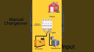 transformer amp generator line changover switching shortsfeed [upl. by Coppock]