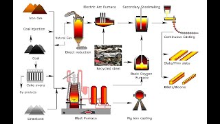 Complete Steel Making Process in easy steps ll TATA VOCATIONAL TRAINING [upl. by Hammad]