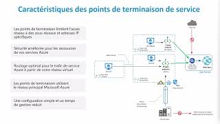 09  Isolation réseau avec les points de terminaison privés Azure [upl. by Annaegroeg]