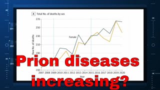 The Strange Increase in Prion Diseases [upl. by Dodd9]