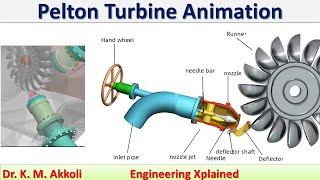 Pelton Turbine Animation  Fluid Mechanics [upl. by Fatimah501]