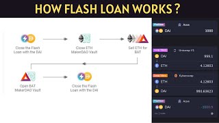 How Flash Loan Works   Tamil  DinuUd [upl. by Norabal]