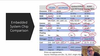 EECS3215 Session1 Introduction to Embedded Systems [upl. by Aicirtel]