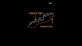 Donchian Channels Simple Breakout Strategy That WORKS  Explained for Beginner Traders shorts [upl. by Esil925]