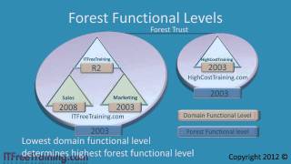 MCITP 70640 Active Directory Forest Functional Levels [upl. by Deraj]