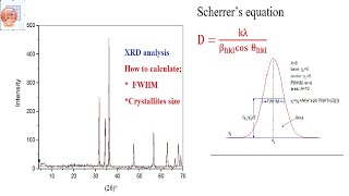 How to calculate crystallites grain size using scherrer equation from XRD data [upl. by Llerrahs830]