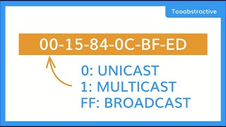 How Do You Know If A MAC Address is Unicast Multicast or Broadcast  Tooabstractive [upl. by Duarte]