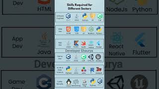 Complete roadmap for developers coding webdesign roadmap [upl. by Selbbep]