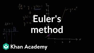 Eulers method  Differential equations AP Calculus BC  Khan Academy [upl. by Schechinger]