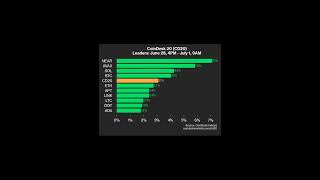 CoinDesk 20 Performance Update NEAR and AVAX Lead [upl. by Charity]