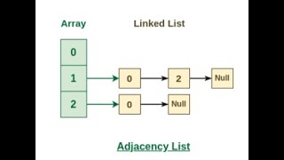 DSA Adjacency listEfficient Storage and Search [upl. by Ataynek]