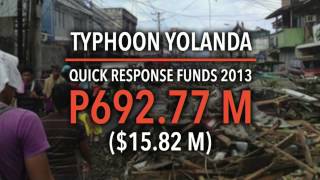 COA Yolanda fund donations did not reach victims [upl. by Silas950]