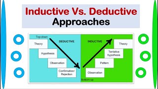 INDUCTIVE Approach Vs DEDUCTIVE Approach With Examples [upl. by Goss]