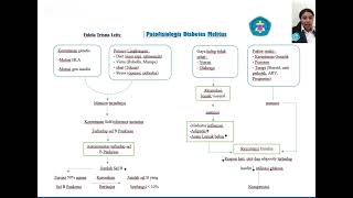 Patofisiologi Penyakit Diabetes Melitus [upl. by Zadoc263]